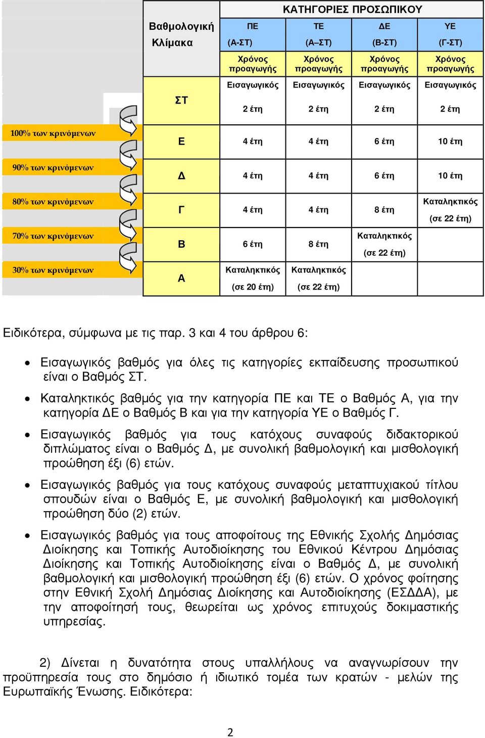 Καταληκτικός Β 6 έτη 8 έτη (σε 22 έτη) 30% των κρινόµενων Καταληκτικός Καταληκτικός Α (σε 20 έτη) (σε 22 έτη) Ειδικότερα, σύµφωνα µε τις παρ.