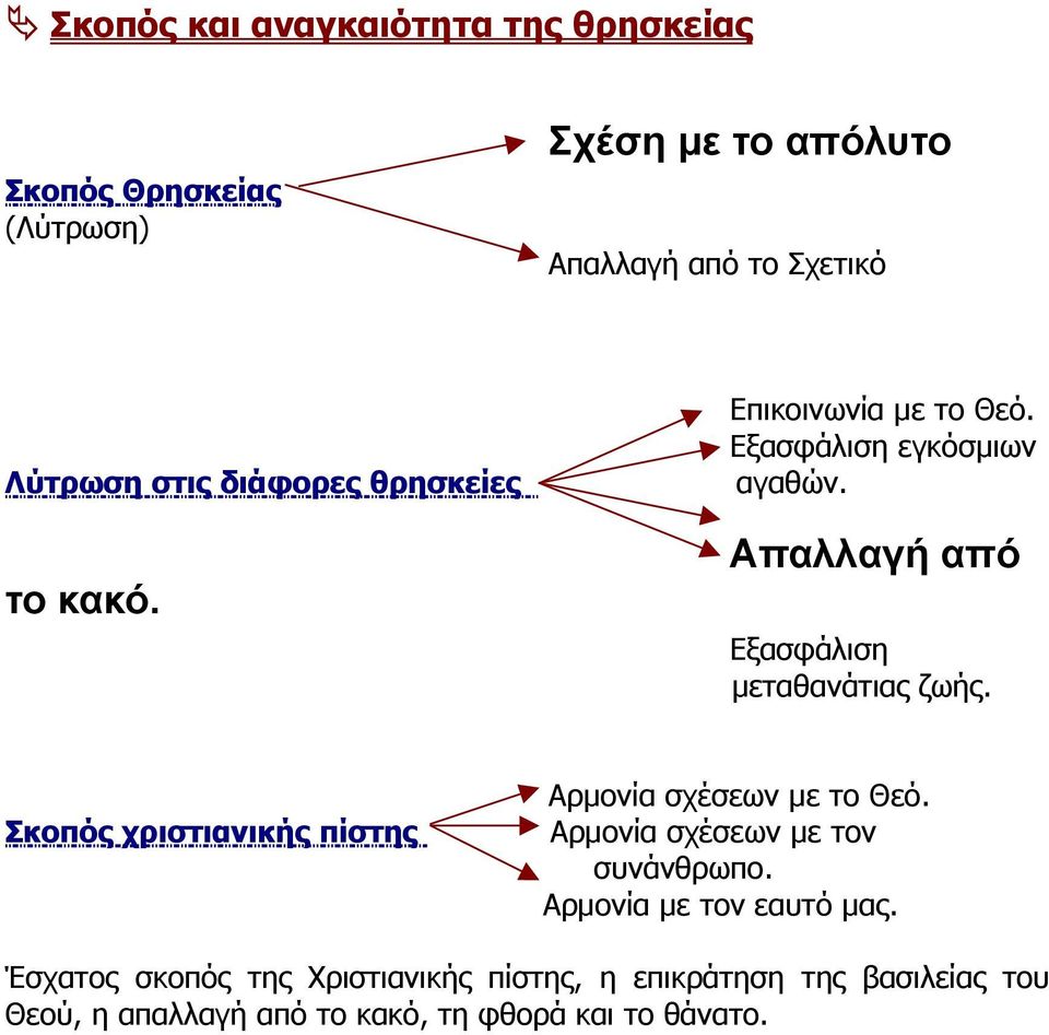 Απαλλαγή από Εξασφάλιση µεταθανάτιας ζωής. Σκοπός χριστιανικής πίστης Αρµονία σχέσεων µε το Θεό.