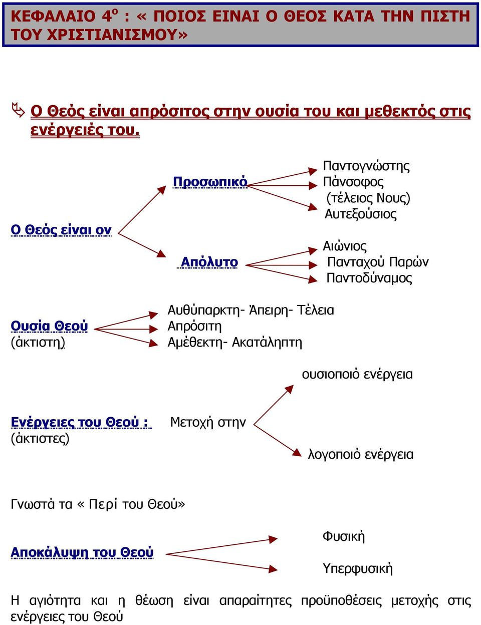 Αυθύπαρκτη- Άπειρη- Τέλεια Απρόσιτη Αµέθεκτη- Ακατάληπτη ουσιοποιό ενέργεια Ενέργειες του Θεού : (άκτιστες) Μετοχή στην λογοποιό ενέργεια