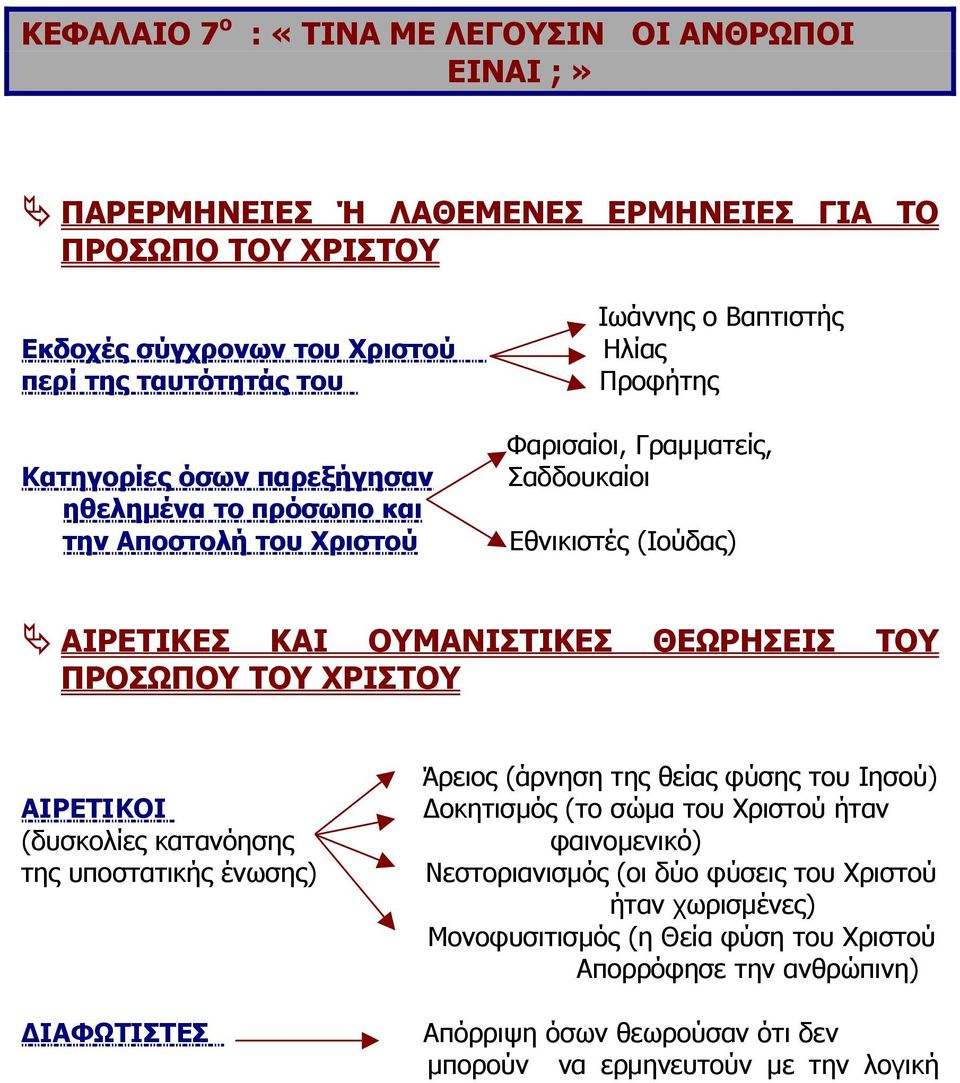 ΘΕΩΡΗΣΕΙΣ ΤΟΥ ΠΡΟΣΩΠΟΥ ΤΟΥ ΧΡΙΣΤΟΥ ΑΙΡΕΤΙΚΟΙ (δυσκολίες κατανόησης της υποστατικής ένωσης) ΙΑΦΩΤΙΣΤΕΣ Άρειος (άρνηση της θείας φύσης του Ιησού) οκητισµός (το σώµα του Χριστού ήταν