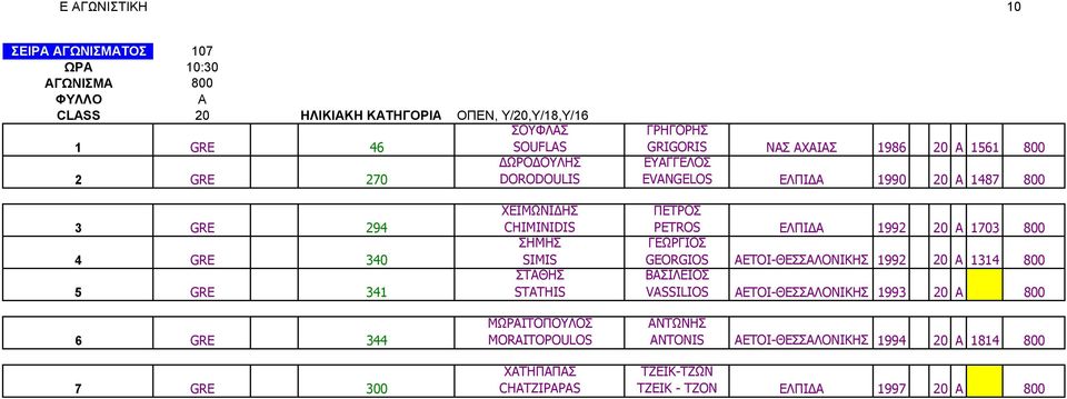 ΧΕΙΜΩΝΙΔΗΣ CHIMINIDIS ΣΗΜΗΣ SIMIS ΣΤΘΗΣ STATHIS ΜΩΡΪΤΟΠΟΥΛΟΣ MORAITOPOULOS ΧΤΗΠΠΣ CHATZIPAPAS ΠΕΤΡΟΣ PETROS ΕΛΠΙΔ 1992 20 1703 800 ΓΕΩΡΓΙΟΣ GEORGIOS