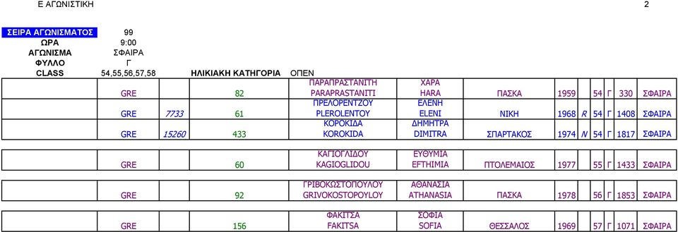 1408 ΣΦΙΡ ΔΗΜΗΤΡ DIMITRA ΣΠΡΤΚΟΣ 1974 Ν 54 Γ 1817 ΣΦΙΡ GRE 60 GRE 92 GRE 156 ΚΓΙΟΓΛΙΔΟΥ KAGIΟGLΙDOU ΓΡΙΒΟΚΩΣΤΟΠΟΥΛΟΥ