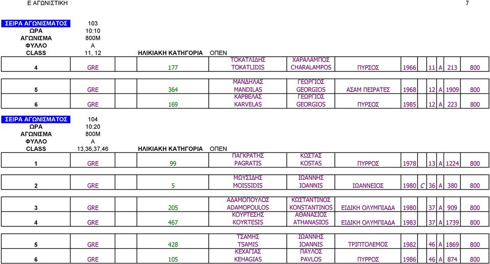 ΓΕΩΡΓΙΟΣ GEORGIOS ΠΥΡΣΟΣ 1985 12 223 800 ΚΩΣΤΣ KOSTAS ΠΥΡΡΟΣ 1978 13 1224 800 ΙΩΝΝΗΣ IOANNIS ΙΩΝΝΕΙΟΣ 1980 C 36 380 800 3 GRE 205 4 GRE 467 5 GRE 428 6 GRE 105 ΔΜΟΠΟΥΛΟΣ ADAMOPOULOS ΚΟΥΡΤΕΣΗΣ