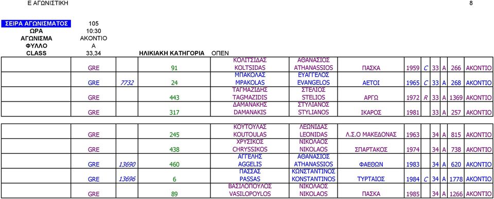 GRE 245 GRE 438 GRE 13690 460 GRE 13696 6 GRE 89 ΚΟΥΤΟΥΛΣ 