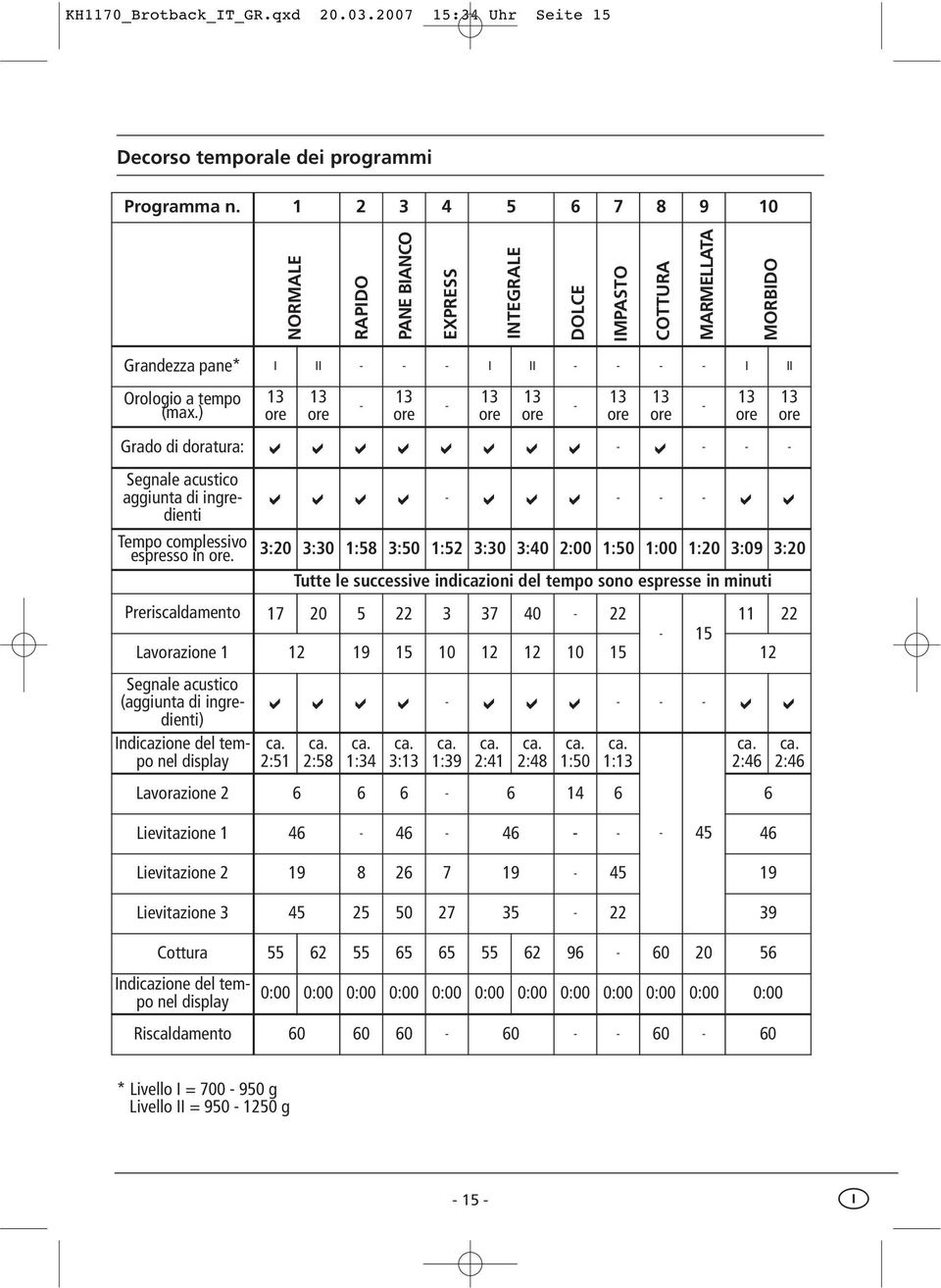 ) 13 ore 13 ore - 13 ore - Grado di doratura: - - - - Segnale acustico aggiunta di ingredienti - - - - Tempo complessivo espresso in ore.