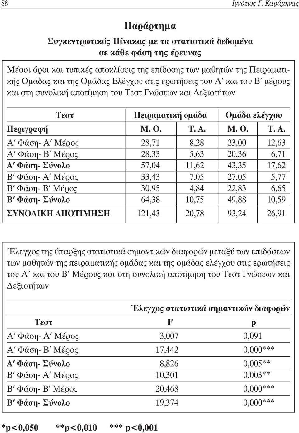 στις ερωτήσεις του Α 