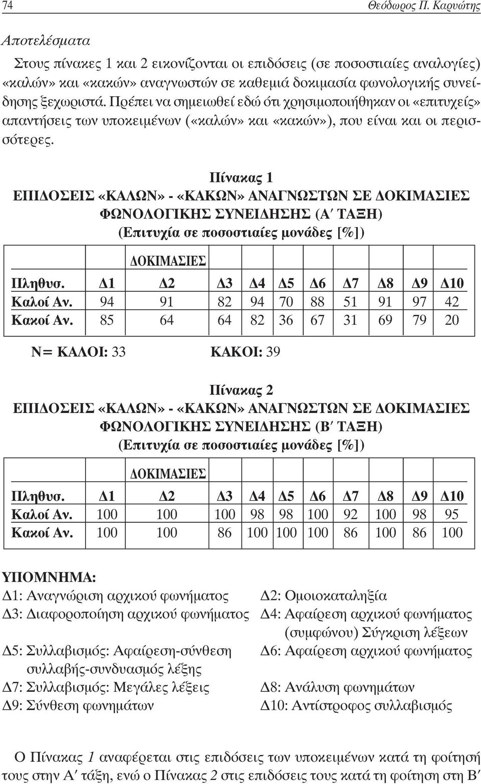 Πίνακας 1 ΕΠΙΔΟΣΕΙΣ «ΚΑΛΩΝ» - «ΚΑΚΩΝ» ΑΝΑΓΝΩΣΤΩΝ ΣΕ ΔΟΚΙΜΑΣΙΕΣ ΦΩΝΟΛΟΓΙΚΗΣ ΣΥΝΕΙΔΗΣΗΣ (Α ΤΑΞΗ) (Επιτυχία σε ποσοστιαίες μονάδες [%]) ΔΟΚΙΜΑΣΙΕΣ Πληθυσ. Δ1 Δ2 Δ3 Δ4 Δ5 Δ6 Δ7 Δ8 Δ9 Δ10 Καλοί Αν.