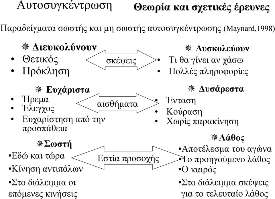 από την προσπάθεια Σωστή Εδώ και τώρα Κίνηση αντιπάλων Στο διάλειμμα οι επόμενες κινήσεις Εστία προσοχής Δυσάρεστα Ένταση