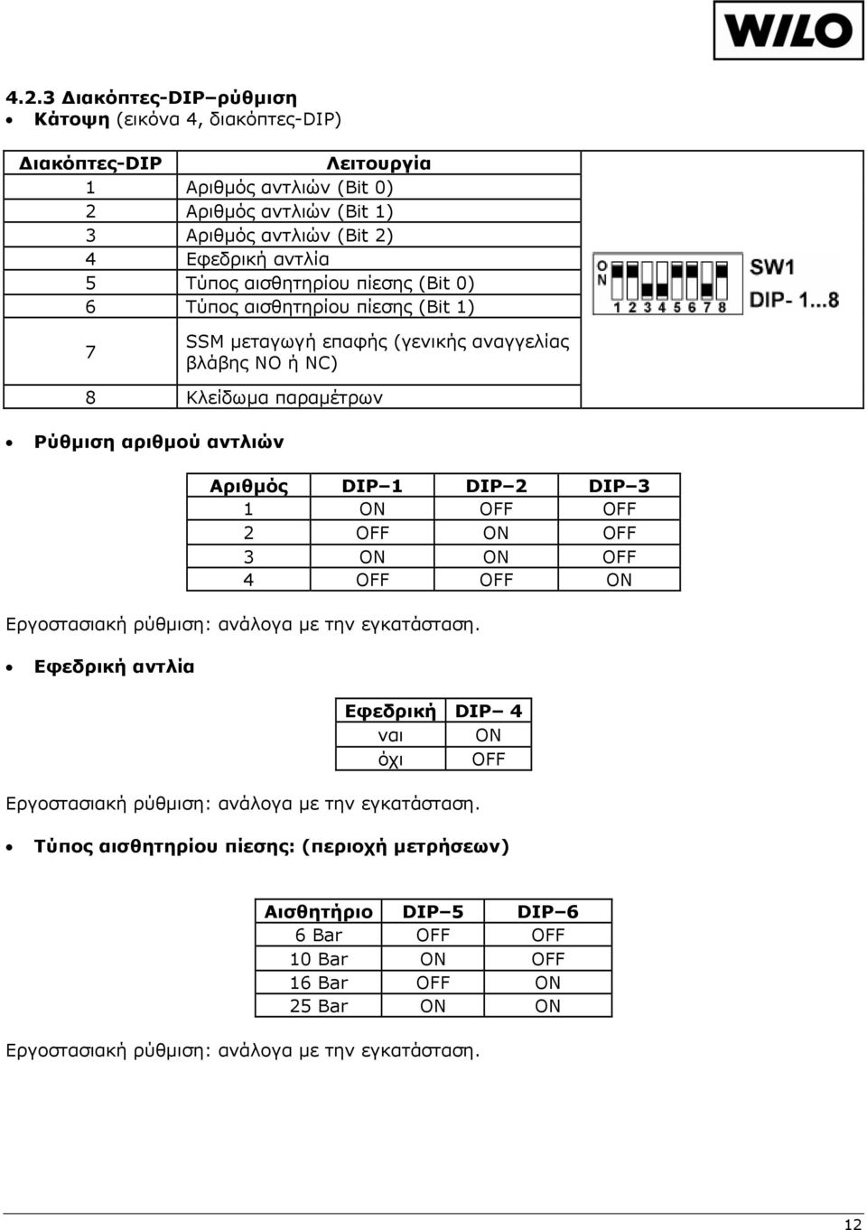 DIP 2 DIP 3 1 ON OFF OFF 2 OFF ON OFF 3 ON ON OFF 4 OFF OFF ON Εργοστασιακή ρύθμιση: ανάλογα με την εγκατάσταση.
