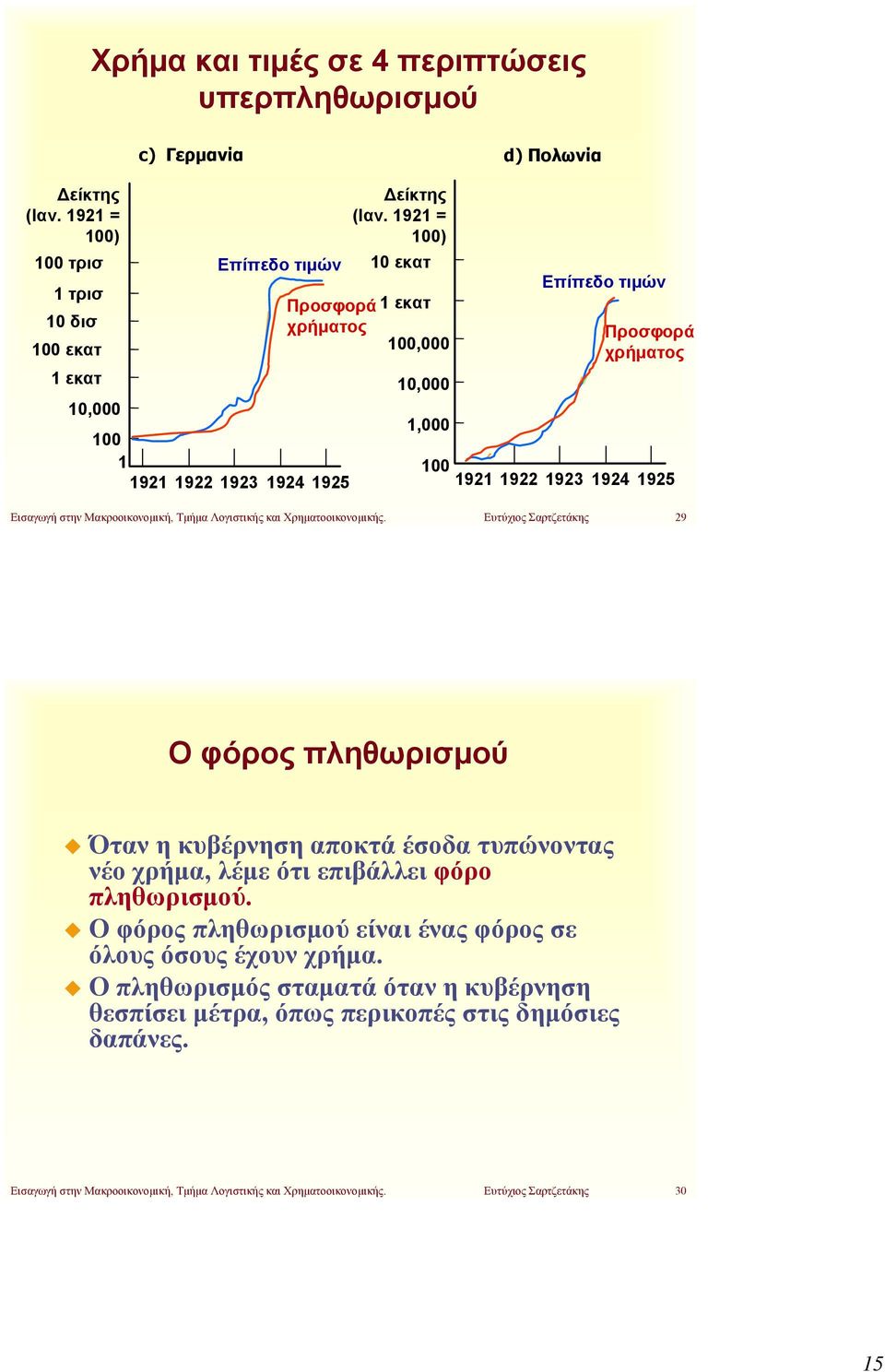 1921 = 100) 10 εκατ 1 εκατ 100,000 10,000 1,000 Επίπεδο τιμών Προσφορά 100 1921 1922 1923 1924 1925 Εισαγωγή στην Μακροοικονομική, Τμήμα Λογιστικής και Χρηματοοικονομικής.