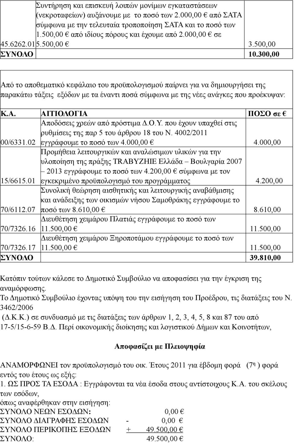 300,00 Από το αποθεµατικό κεφάλαιο του προϋπολογισµού παίρνει για να δηµιουργήσει της παρακάτω τάξεις εξόδων µε τα έναντι ποσά σύµφωνα µε της νέες ανάγκες που προέκυψαν: Κ.Α. ΑΙΤΙΟΛΟΓΙΑ ΠΟΣΟ σε 00/6331.