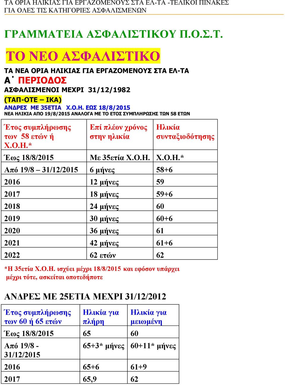 Ο.Η. ισχύει μέχρι 18/8/2015 και εφόσον υπάρχει μέχρι τότε, ασκείται οποτεδήποτε Ηλικία συνταξιοδότησης ΑΝΔΡΕΣ ΜΕ 25ΕΤΙΑ ΜΕΧΡΙ 31/12/2012 των 60 ή 65 ετών Ηλικία για πλήρη Έως 18/8/2015 65 60 Από