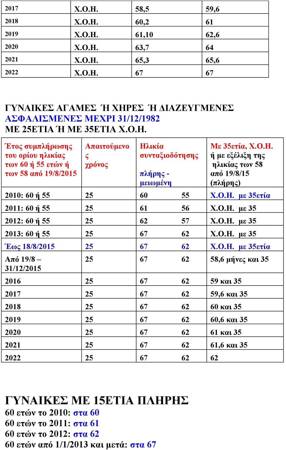 Ο.Η. με 35ετία 2011: 60 ή 55 25 61 56 Χ.Ο.Η. με 35 2012: 60 ή 55 25 62 57 Χ.Ο.Η. με 35 2013: 60 ή 55 25 67 62 Χ.Ο.Η. με 35 Έως 18/8/2015 25 67 62 Χ.Ο.Η. με 35ετία Από 19/8 31/12/2015 25 67 62 58,6