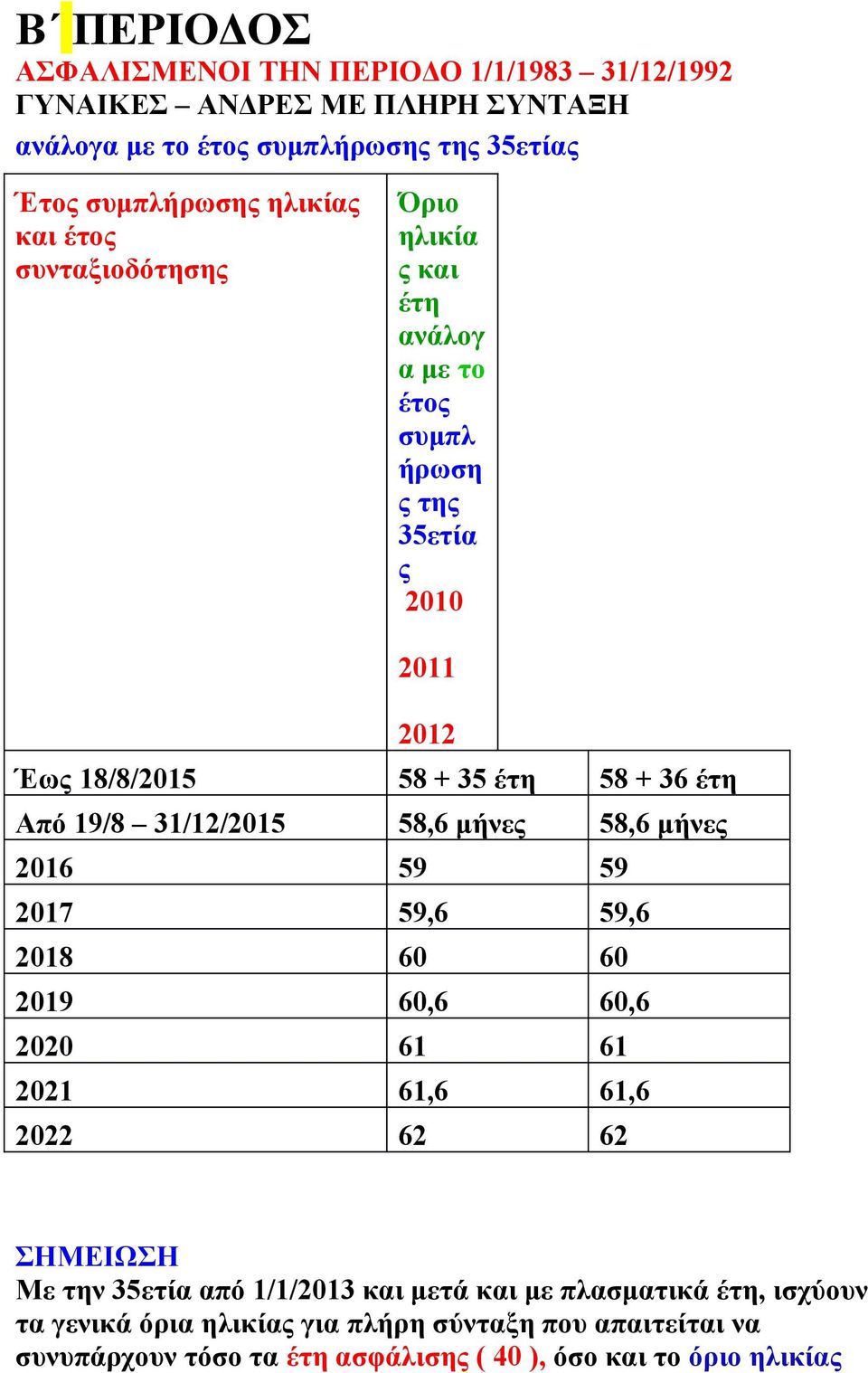 31/12/2015 58,6 μήνες 58,6 μήνες 2016 59 59 2017 59,6 59,6 2018 60 60 2019 60,6 60,6 2020 61 61 2021 61,6 61,6 2022 62 62 ΣΗΜΕΙΩΣΗ Με την 35ετία από