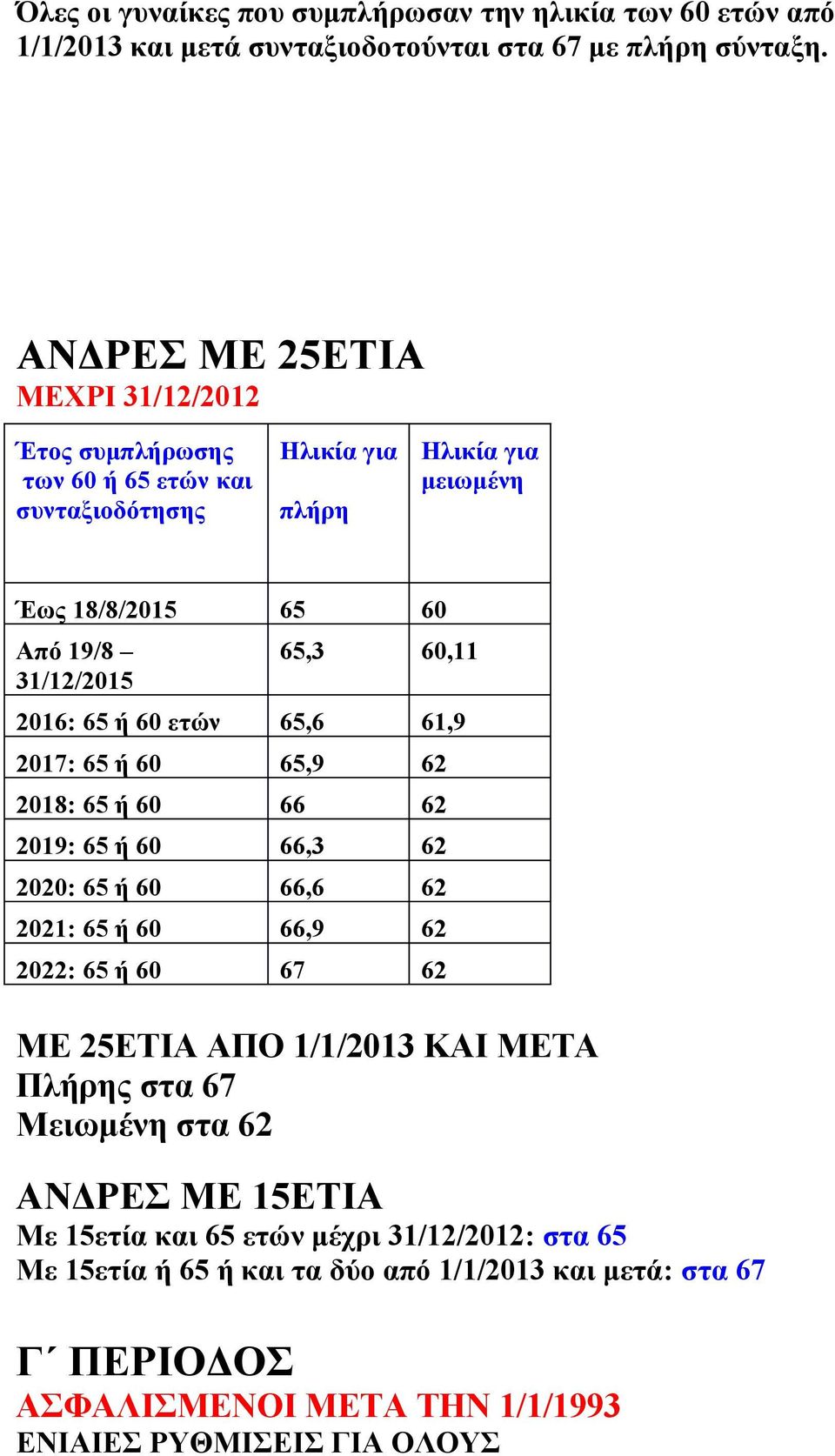 65,6 61,9 2017: 65 ή 60 65,9 62 2018: 65 ή 60 66 62 2019: 65 ή 60 66,3 62 2020: 65 ή 60 66,6 62 2021: 65 ή 60 66,9 62 2022: 65 ή 60 67 62 ΜΕ 25ΕΤΙΑ ΑΠΟ 1/1/2013 ΚΑΙ ΜΕΤΑ