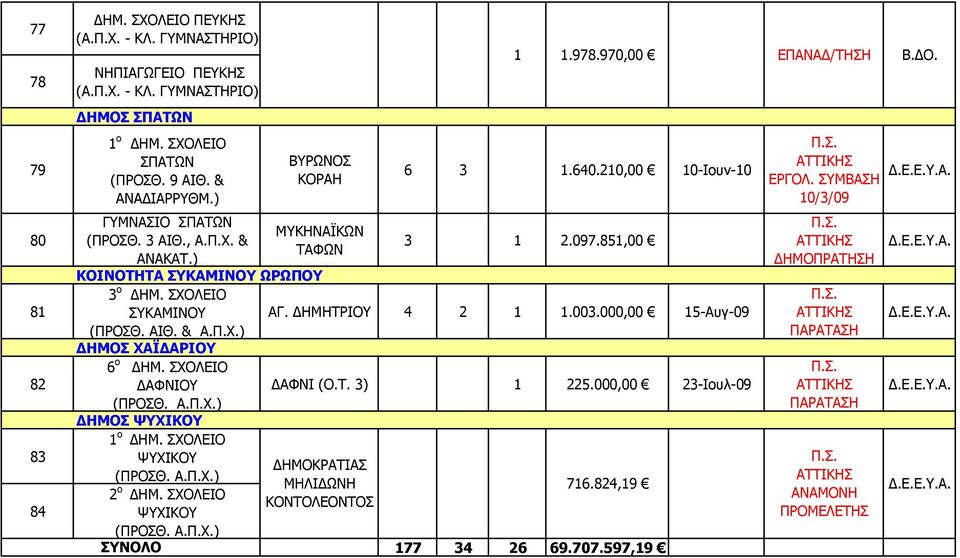 ΣΧΟΛΕΙΟ ΔΑΦΝΙΟΥ ΔΗΜΟΣ ΨΥΧΙΚΟΥ ο ΔΗΜ. ΣΧΟΛΕΙΟ ΨΥΧΙΚΟΥ 2 ο ΔΗΜ. ΣΧΟΛΕΙΟ ΨΥΧΙΚΟΥ ΣΥΝΟΛΟ 6 3.640.20,00 0-Ιουν-0 3 2.097.85,00 ΑΓ. ΔΗΜΗΤΡΙΟΥ 4 2.003.