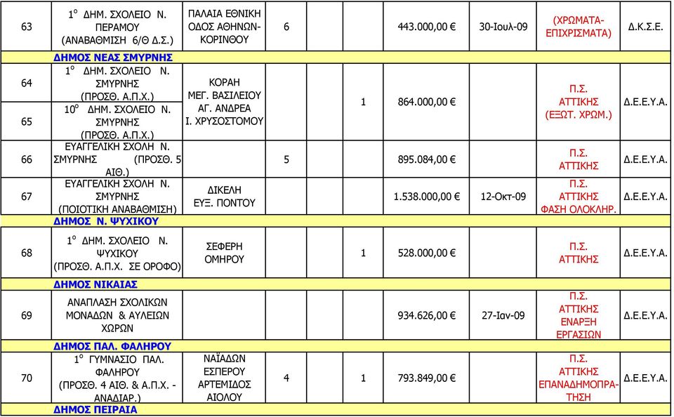 000,00 5 895.084,00.538.000,00 2-Οκτ-09 (ΕΞΩΤ. ΧΡΩΜ.) ΦΑΣΗ ΟΛΟΚΛΗΡ. 68 ο ΔΗΜ. ΣΧΟΛΕΙΟ Ν. ΨΥΧΙΚΟΥ (ΠΡΟΣΘ. Α.Π.Χ. ΣΕ ΟΡΟΦΟ) ΣΕΦΕΡΗ ΟΜΗΡΟΥ 528.