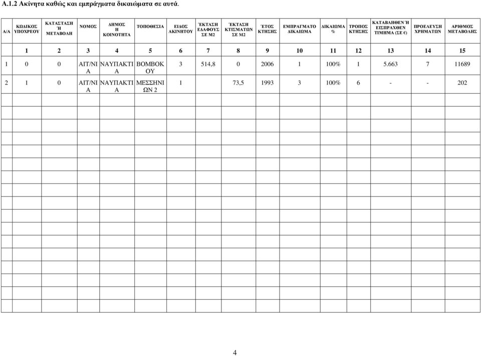 M2 ΈΤΟΣ ΚΤΗΣΗΣ ΕΜΠΡΑΓΜΑΤΟ ΔΙΚΑΙΩΜΑ ΔΙΚΑΙΩΜΑ % ΤΡΟΠΟΣ ΚΤΗΣΗΣ ΚΑΤΑΒΛΗΘΕΝ Ή ΕΙΣΠΡΑΧΘΕΝ ΤΙΜΗΜΑ (ΣΕ ) ΠΡΟΕΛΕΥΣΗ ΧΡΗΜΑΤΩΝ