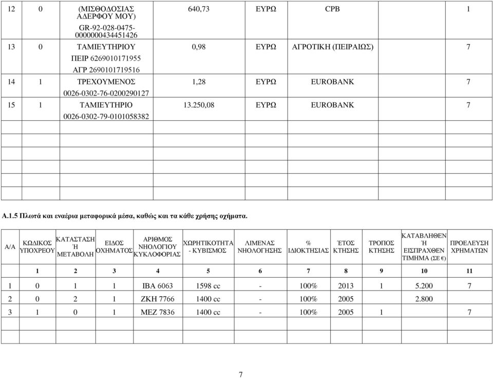 ΚΑΤΑΣΤΑΣΗ ΑΡΙΘΜΟΣ ΕΙΔΟΣ Ή ΝΗΟΛΟΓΙΟΥ ΥΠΟΧΡΕΟΥ ΟΧΗΜΑΤΟΣ ΜΕΤΑΒΟΛΗ ΚΥΚΛΟΦΟΡΙΑΣ ΧΩΡΗΤΙΚΟΤΗΤΑ - ΚΥΒΙΣΜΟΣ ΛΙΜΕΝΑΣ ΝΗΟΛΟΓΗΣΗΣ % ΙΔΙΟΚΤΗΣΙΑΣ ΈΤΟΣ ΚΤΗΣΗΣ ΤΡΟΠΟΣ ΚΤΗΣΗΣ ΚΑΤΑΒΛΗΘΕΝ Ή ΕΙΣΠΡΑΧΘΕΝ