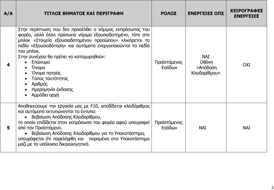 Στην συνέχεια θα πρέπει να καταχωρηθούν: Επώνυμο Όνομα Όνομα πατρός Τύπος ταυτότητας Αριθμός Ημερομηνία έκδοσης Αρμόδια αρχή 5 Αποθηκεύουμε την εργασία μας με F10, αποδίδεται κλειδάριθμος και