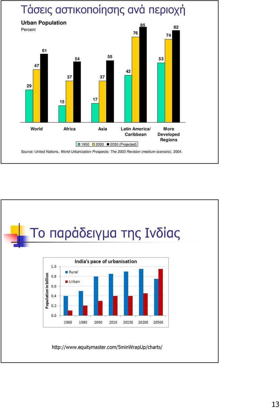 Developed Regions Source: United Nations, World Urbanization Prospects: The 2003 Revision