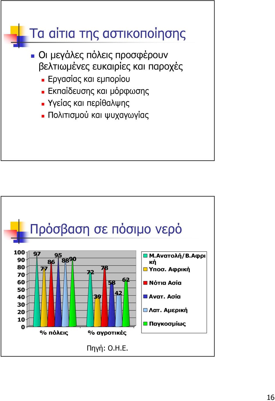 πόσιµο νερό 100 90 80 70 60 50 40 30 20 10 0 97 95 86 88 90 77 72 39 78 58 42 % πόλεις % αγροτικές