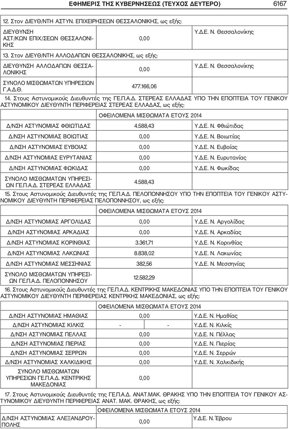 588,43 Υ.Δ.Ε. Ν. Φθιώτιδας Δ/ΝΣΗ ΑΣΤΥΝΟΜΙΑΣ ΒΟΙΩΤΙΑΣ Υ.Δ.Ε. Ν. Βοιωτίας Δ/ΝΣΗ ΑΣΤΥΝΟΜΙΑΣ ΕΥΒΟΙΑΣ Υ.Δ.Ε. Ν. Ευβοίας Δ/ΝΣΗ ΑΣΤΥΝΟΜΙΑΣ ΕΥΡΥΤΑΝΙΑΣ Υ.Δ.Ε. Ν. Ευρυτανίας Δ/ΝΣΗ ΑΣΤΥΝΟΜΙΑΣ ΦΩΚΙΔΑΣ Υ.Δ.Ε. Ν. Φωκίδας ΜΙΣΘΩΜΑΤΩΝ ΥΠΗΡΕΣΙ 4.