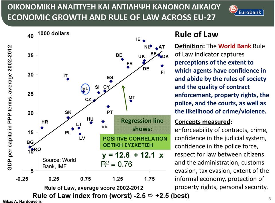 76 DK FI Regression line shows: POSITIVE CORRELATION ΘΕΤΙΚΗ ΣΥΣΧΕΤΙΣΗ Rule of Law index from (worst) -2.5 +2.