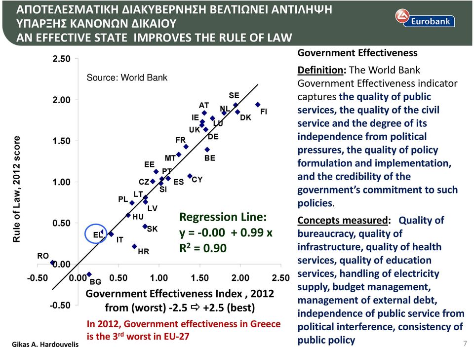 Hardouvelis 7 DK FI Regression Line: y = + 0.99 x R 2 = 0.90 Government Effectiveness, from (worst) 2.5 +2.