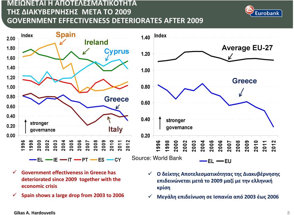 20 EL IE IT PT ES CY EL EU Government effectiveness in has deteriorated since together with the economic crisis Spain