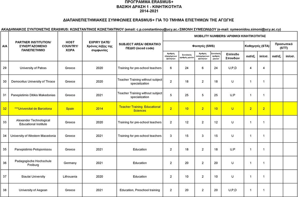 00 Training for pre-school teachers 34 niversity of Western Macedonia Greece 0 Training for pre-school teachers 3 5 3 5 35 Panepistimio Peloponissou Greece 0 Education 8 8,P