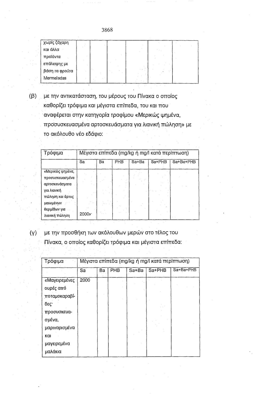 Sa+PHB Sa+Ba+PHB «Μερικώς ψημένα, προσυσκευασμένα αρτοσκευάσματα για λιανική πώληση και άρτος μεlωμέν~ν θερμίδων για λιανική πώληση 2000»" (γ) με την προσθήκη των ακόλουθων μερών στο τέλος του