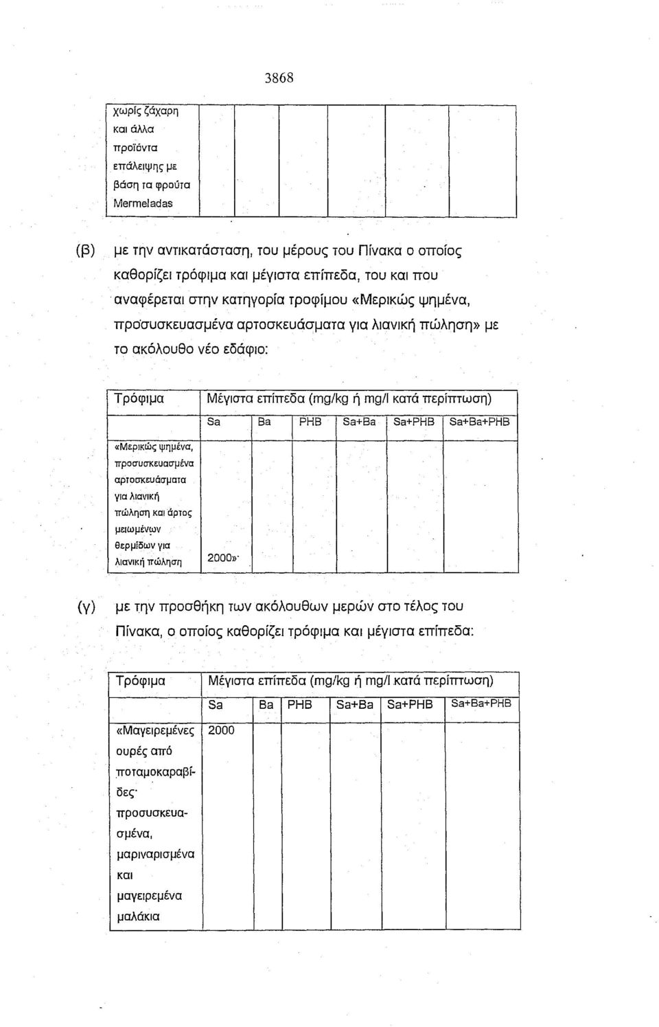 Sa+PHB Sa+Ba+PHB «Μερικώς ψημένα, προσυσκευασμένα αρτοσκευάσματα για λιανική πώληση και άρτος μεlωμέν~ν θερμίδων για λιανική πώληση 2000»" (γ) με την προσθήκη των ακόλουθων μερών στο τέλος του