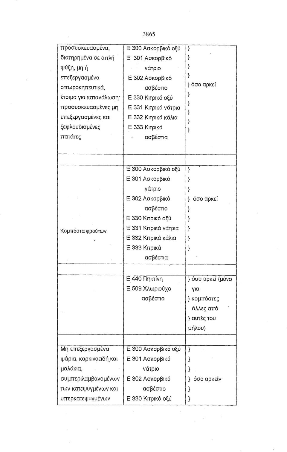 Ασκορβικό όσο αρκεί ασβέστιο Ε 330 Κιτρικό οξύ Ε 331 Κιτρικά νάτρια Ε 332 Κιτρικά κάλια Ε 333 Κιτρικά ασβέστια Ε 440 Πηκτίνη Ε 509 Χλωριούχο ασβέστιο όσο αρκεί (μόνο για κομπόστες άλλες από αυτές του