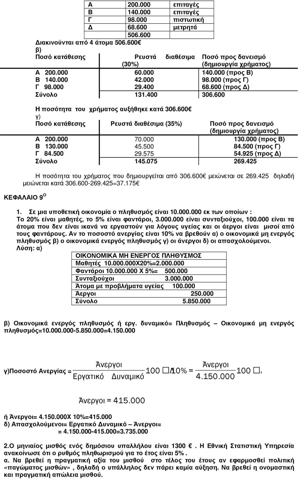 600 γ) Ποσό κατάθεσης Ρευστά διαθέσιµα (35%) Ποσό προς δανεισµό (δηµιουργία χρήµατος) Α 200.000 70.000 130.000 (προς Β) Β 130.000 45.500 84.500 (προς Γ) Γ 84.500 29.575 54.925 (προς ) Σύνολο 145.