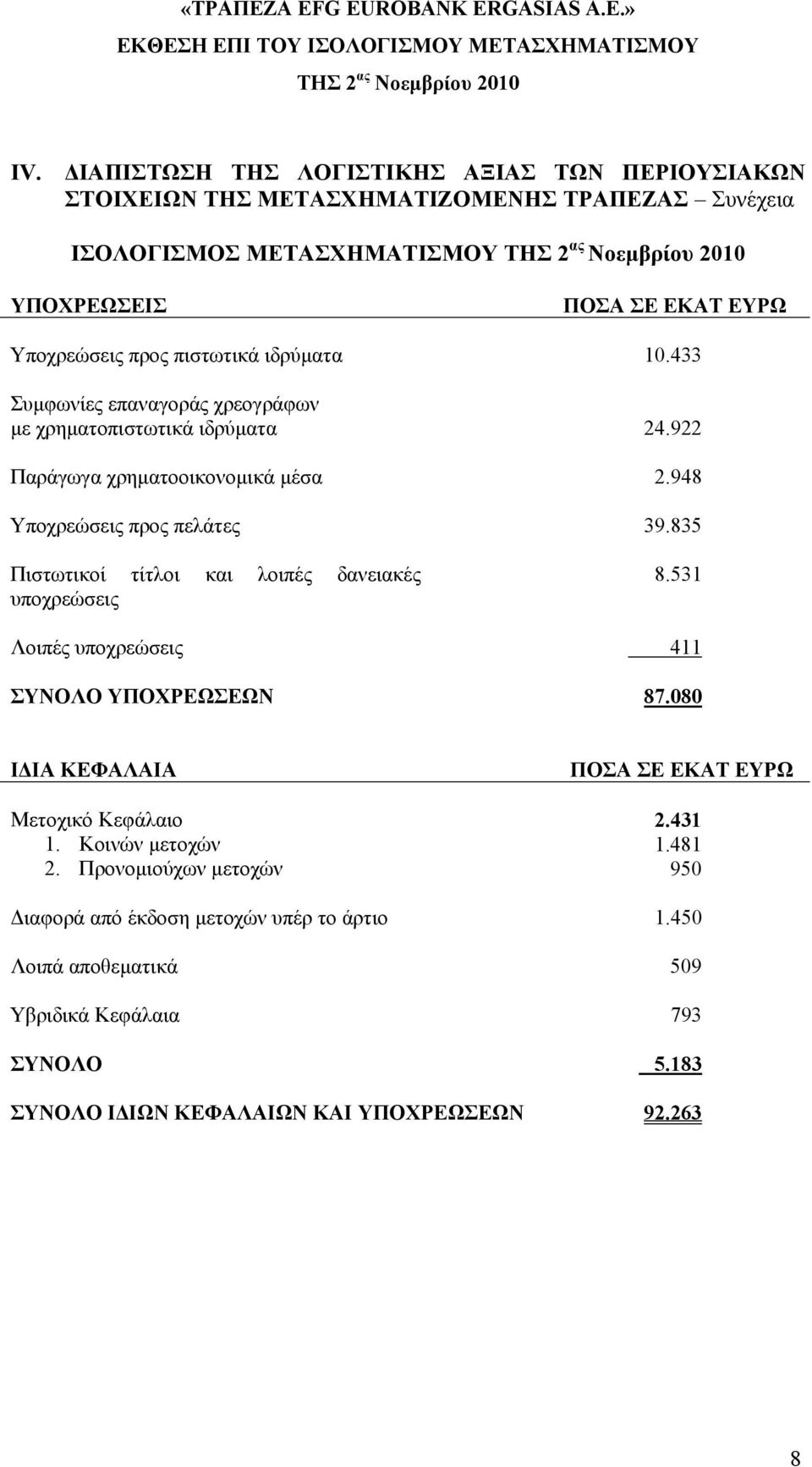 835 Πιστωτικοί τίτλοι και λοιπές δανειακές υποχρεώσεις 8.531 Λοιπές υποχρεώσεις 411 ΣΥΝΟΛΟ ΥΠΟΧΡΕΩΣΕΩΝ 87.080 ΙΔΙΑ ΚΕΦΑΛΑΙΑ Μετοχικό Κεφάλαιο 1. Κοινών μετοχών 2.