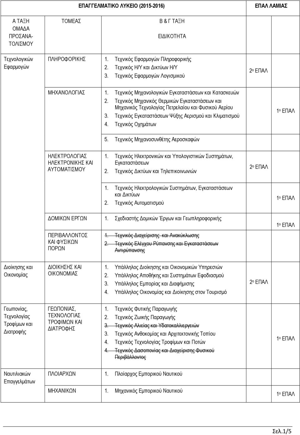 Τεχνικός Μηχανικός Θερµικών Εγκαταστάσεων και Μηχανικός Τεχνολογίας Πετρελαίου και Φυσικού Αερίου 3. Τεχνικός Εγκαταστάσεων Ψύξης Αερισµού και Κλιµατισµού 4. Τεχνικός Οχηµάτων ο ΕΠΑΛ 5.