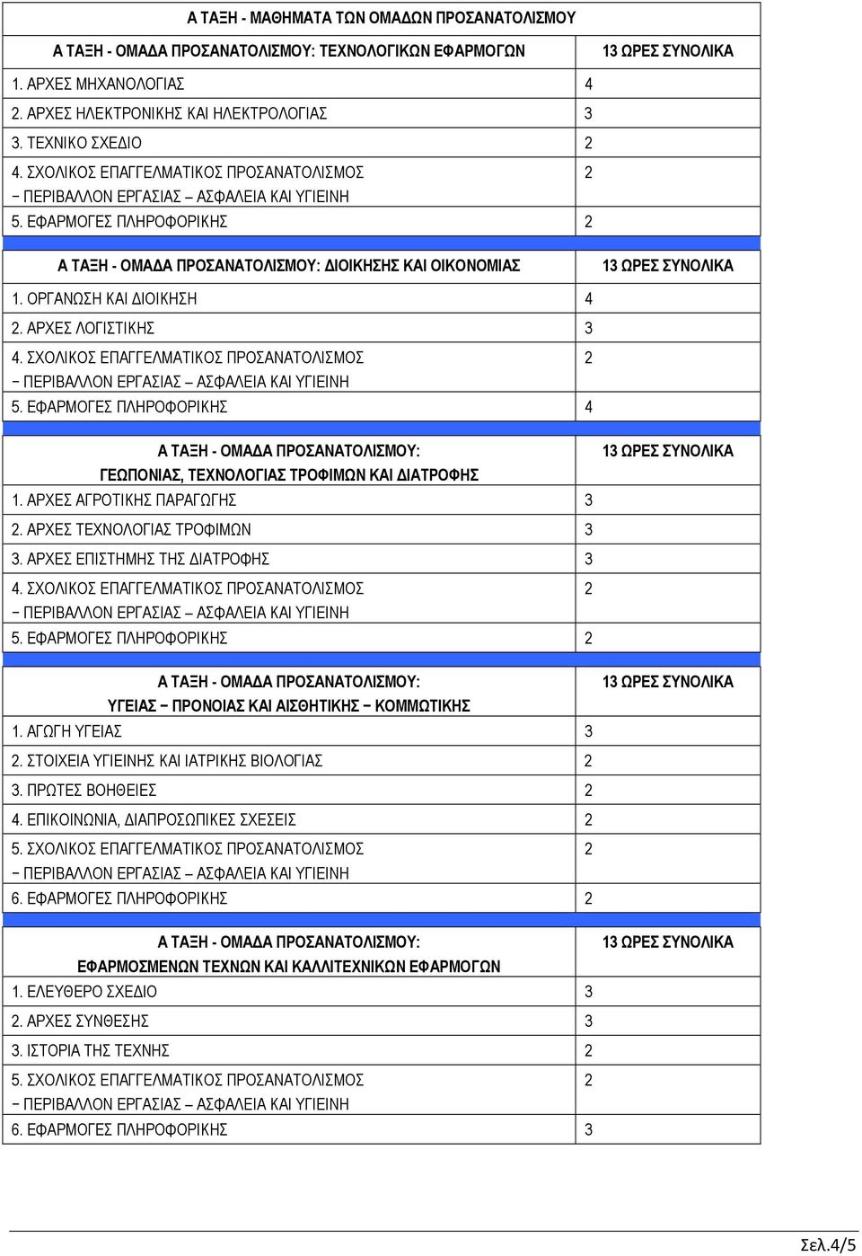 ΑΡΧΕΣ ΑΓΡΟΤΙΚΗΣ ΠΑΡΑΓΩΓΗΣ 3 3 ΩΡΕΣ ΣΥΝΟΛΙΚΑ. ΑΡΧΕΣ ΤΕΧΝΟΛΟΓΙΑΣ ΤΡΟΦΙΜΩΝ 3 3. ΑΡΧΕΣ ΕΠΙΣΤΗΜΗΣ ΤΗΣ ΙΑΤΡΟΦΗΣ 3 5. ΕΦΑΡΜΟΓΕΣ ΠΛΗΡΟΦΟΡΙΚΗΣ ΥΓΕΙΑΣ ΠΡΟΝΟΙΑΣ ΚΑΙ ΑΙΣΘΗΤΙΚΗΣ ΚΟΜΜΩΤΙΚΗΣ.