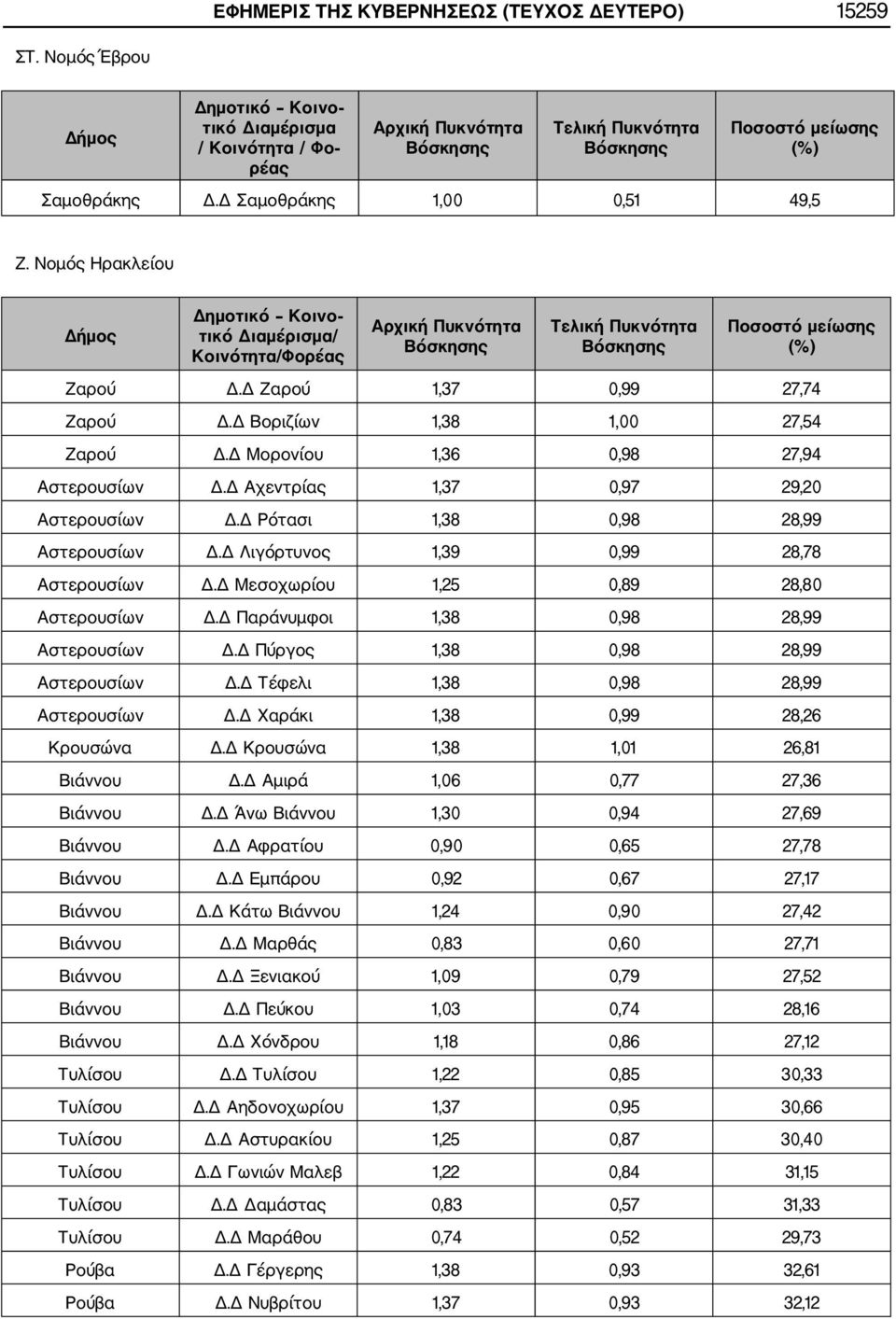 Δ Αχεντρίας 1,37 0,97 29,20 Αστερουσίων Δ.Δ Ρότασι 1,38 0,98 28,99 Αστερουσίων Δ.Δ Λιγόρτυνος 1,39 0,99 28,78 Αστερουσίων Δ.Δ Μεσοχωρίου 1,25 0,89 28,80 Αστερουσίων Δ.