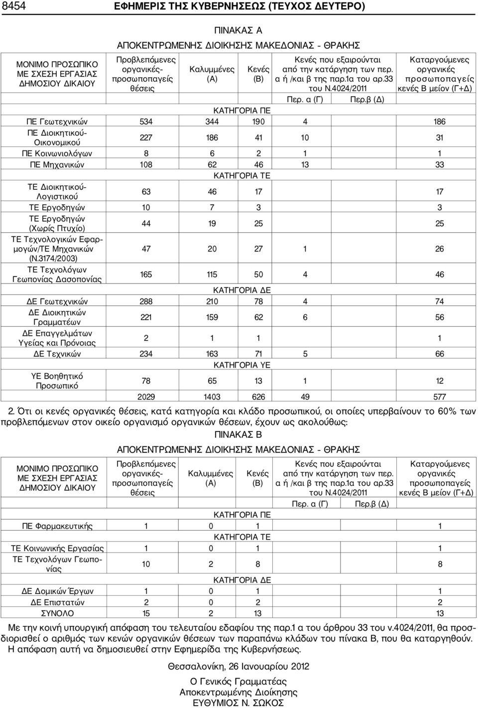 β (Δ) ΠΕ Γεωτεχνικών 534 344 9 4 86 ΠΕ Διοικητικού Οικονομικού 7 86 4 3 ΠΕ Κοινωνιολόγων 8 6 ΠΕ Μηχανικών 8 6 46 3 33 ΤΕ Διοικητικού Λογιστικού 63 46 7 7 ΤΕ Εργοδηγών 7 3 3 ΤΕ Εργοδηγών (Χωρίς