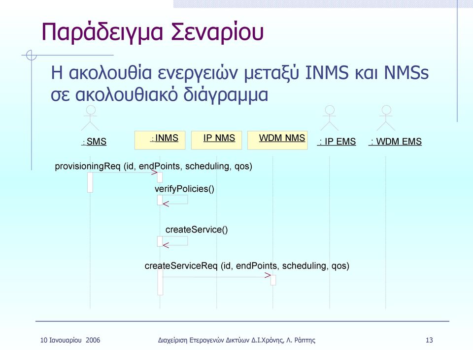 scheduling, qos) verifypolicies() create() createreq (id, endpoints,