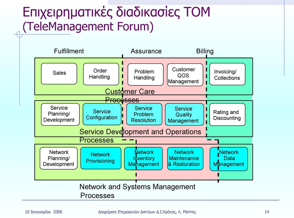 and Operations Processes Invoicing/ Collections Rating and Discounting Planning/ Development Provisioning Inventory