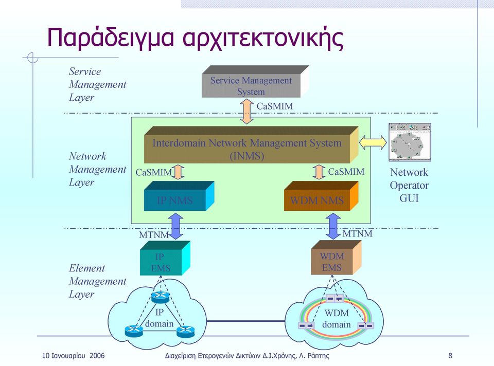 Element Layer MTNM IP EMS IP domain WDM EMS WDM domain MTNM