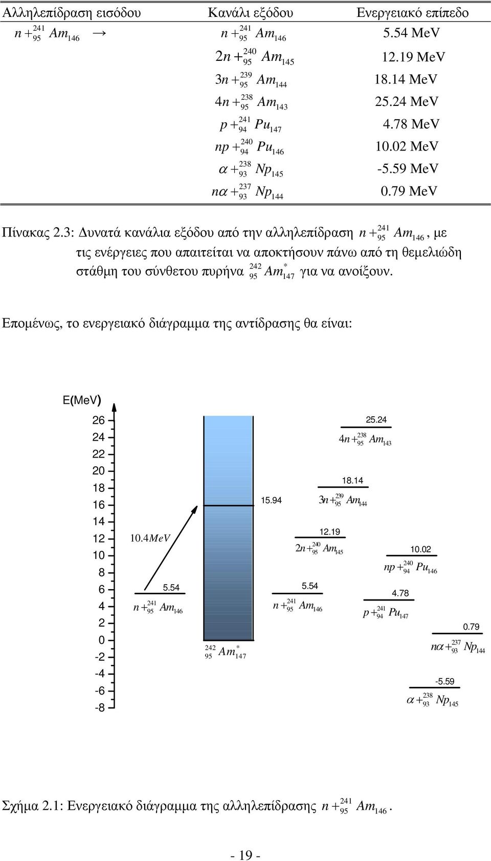 3: υνατά κανάλια εξόδου από την αλληλεπίδραση n+ 95 Am146, µε τις ενέργειες που απαιτείται να αποκτήσουν πάνω από τη θεµελιώδη στάθµη του σύνθετου πυρήνα 242 * 95 Am 147 για να ανοίξουν.