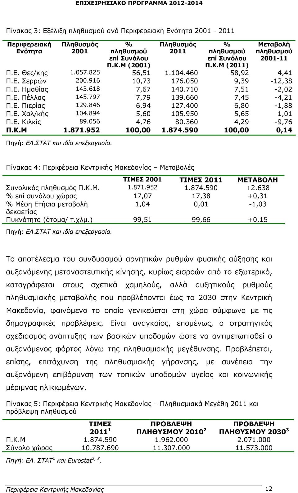 846 6,94 127.400 6,80-1,88 Π.Ε. Χαλ/κής 104.894 5,60 105.950 5,65 1,01 Π.Ε. Κιλκίς 89.056 4,76 80.360 4,29-9,76 Π.Κ.Μ 1.871.952 100,00 1.874.590 100,00 0,14 Πηγή: ΕΛ.ΣΤΑΤ και ιδία επεξεργασία.