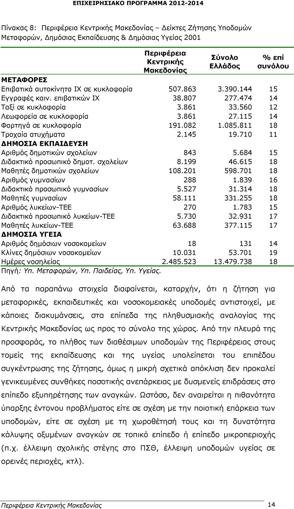 115 14 Φορτηγά σε κυκλοφορία 191.082 1.085.811 18 Τροχαία ατυχήματα 2.145 19.710 11 ΔΗΜΟΣΙΑ ΕΚΠΑΙΔΕΥΣΗ Αριθμός δημοτικών σχολείων 843 5.684 15 Διδακτικό προσωπικό δημοτ. σχολείων 8.199 46.