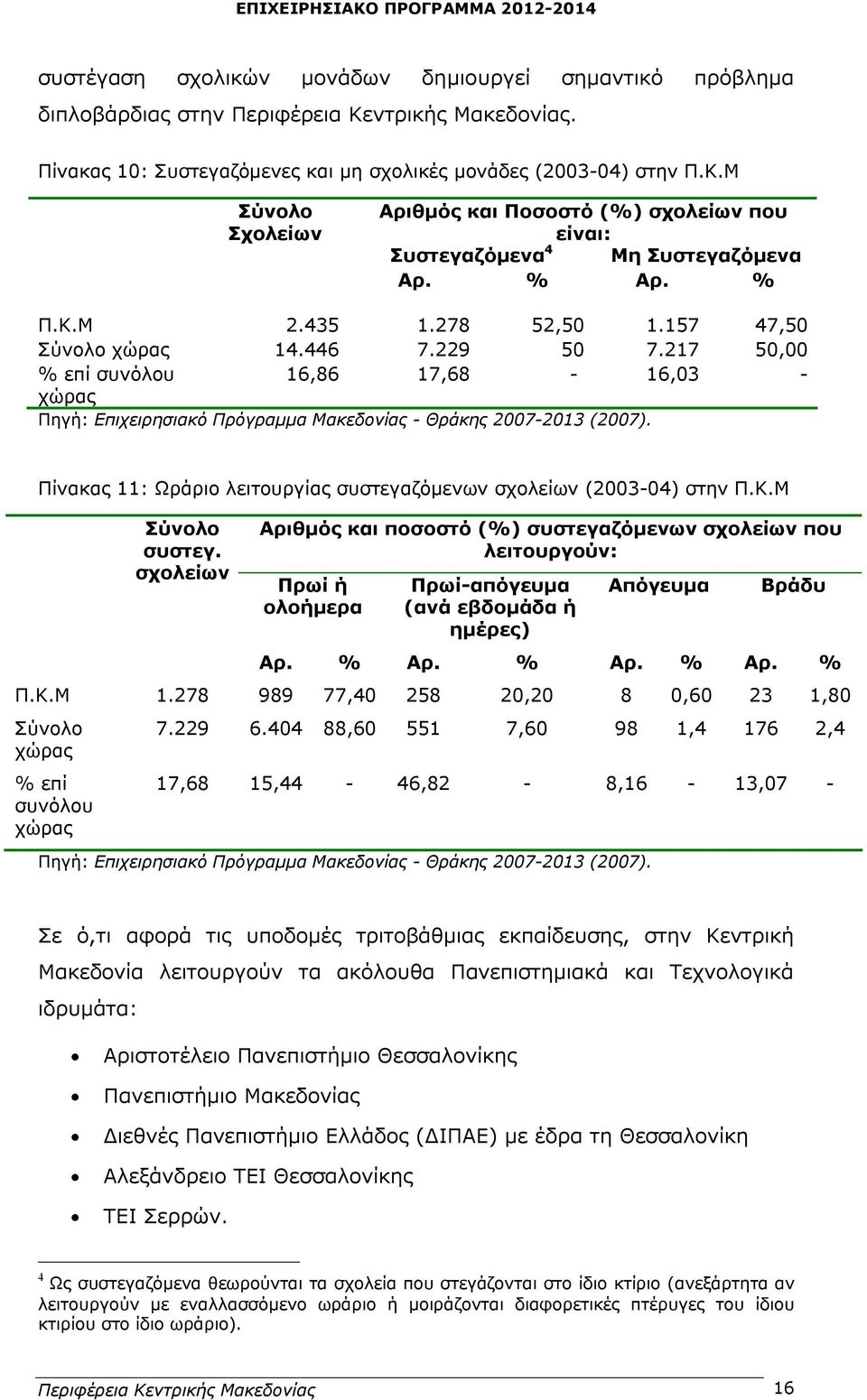 Πίνακας 11: Ωράριο λειτουργίας συστεγαζόμενων σχολείων (2003-04) στην Π.Κ.Μ Σύνολο συστεγ.