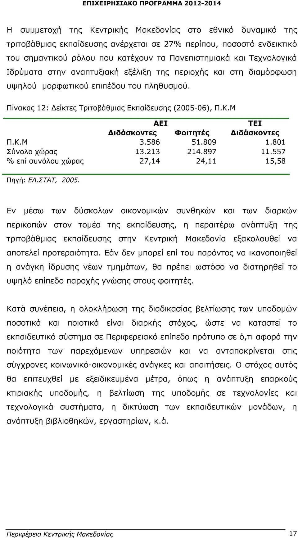 Μ ΑΕΙ ΤΕΙ Διδάσκοντες Φοιτητές Διδάσκοντες Π.Κ.Μ 3.586 51.809 1.801 Σύνολο χώρας 13.213 214.897 11.557 % επί συνόλου χώρας 27,14 24,11 15,58 Πηγή: ΕΛ.ΣΤΑΤ, 2005.