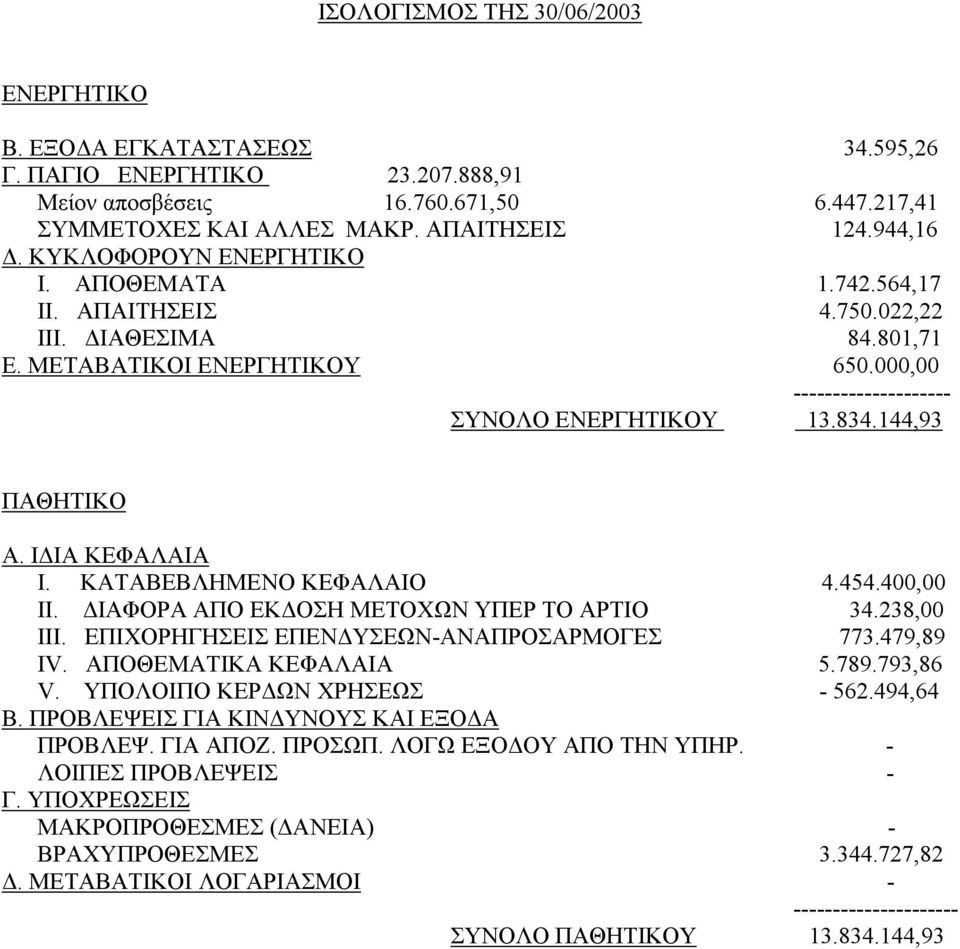 144,93 ΠΑΘΗΤΙΚΟ Α. Ι ΙΑ ΚΕΦΑΛΑΙΑ Ι. ΚΑΤΑΒΕΒΛΗΜΕΝΟ ΚΕΦΑΛΑΙΟ 4.454.400,00 ΙΙ. ΙΑΦΟΡΑ ΑΠΟ ΕΚ ΟΣΗ ΜΕΤΟΧΩΝ ΥΠΕΡ ΤΟ ΑΡΤΙΟ 34.238,00 ΙΙΙ. ΕΠΙΧΟΡΗΓΗΣΕΙΣ ΕΠΕΝ ΥΣΕΩΝ-ΑΝΑΠΡΟΣΑΡΜΟΓΕΣ 773.479,89 ΙV.
