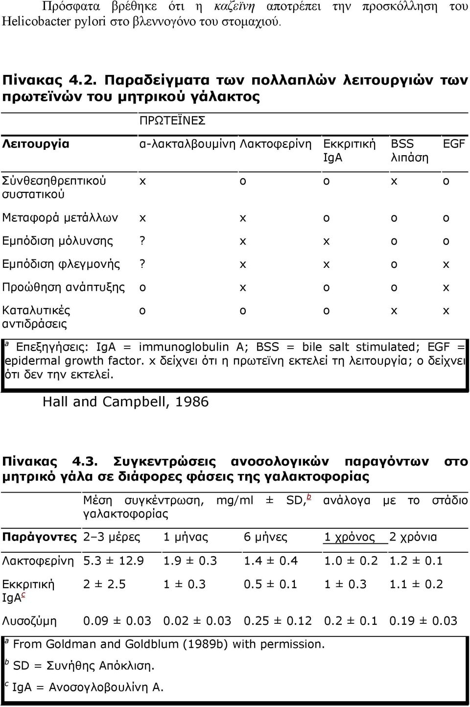 µετάλλων x x o o o Εµπόδιση µόλυνσης? x x o o Εµπόδιση φλεγµονής?